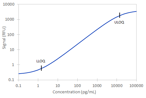 Simple Plex Mouse Adiponectin/Acrp30 Assay Standard Curve
